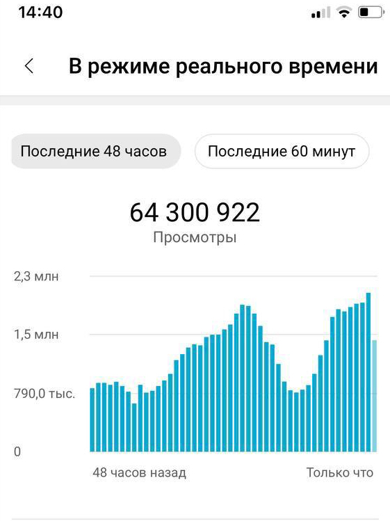 64 300 000 просмотров за 48 часов